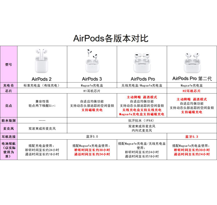 AirPods Pro(第一代)无线充电主动降噪无线蓝牙耳机
