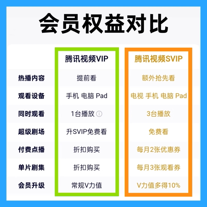虚拟商品【秒到】腾讯视频vip一个月卡31天7天周卡年超级svip电视腾讯会员