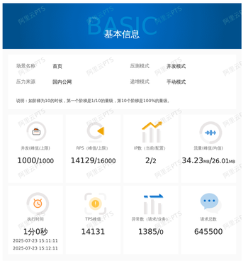 Tigshop商城系统阿里云PTS压测报告的文章封面图