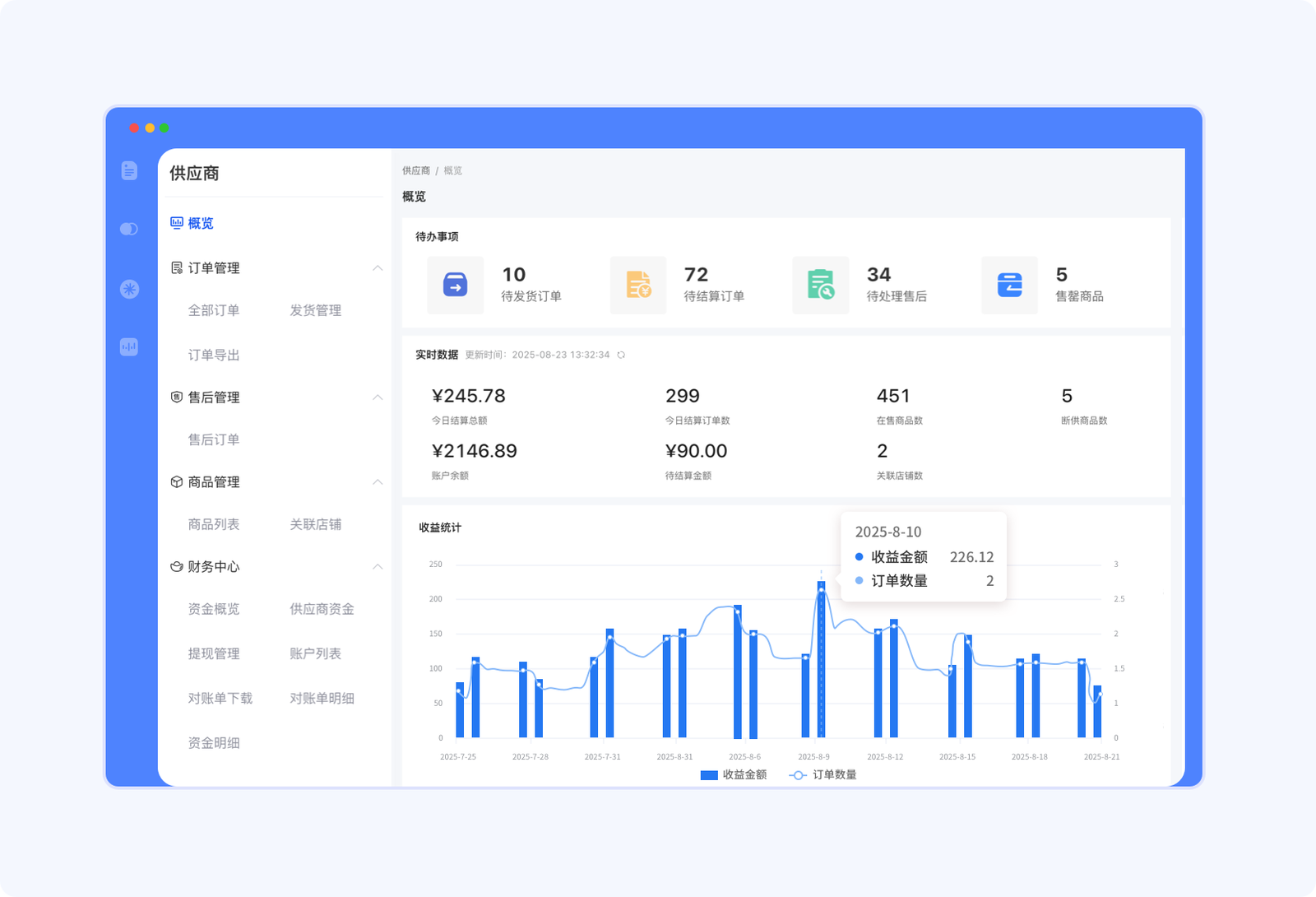 Tigshop S2B2C开源商城系统专属供应商后台管理，功能模块一应俱全，清晰明了的数据面板，展示待发货订单、待结算款项、待处理售后需求、已售罄产品，结算金额、结算订单量、在售商品数、账户余额等核心数据，为运营决策提供直观且全面的参考依据