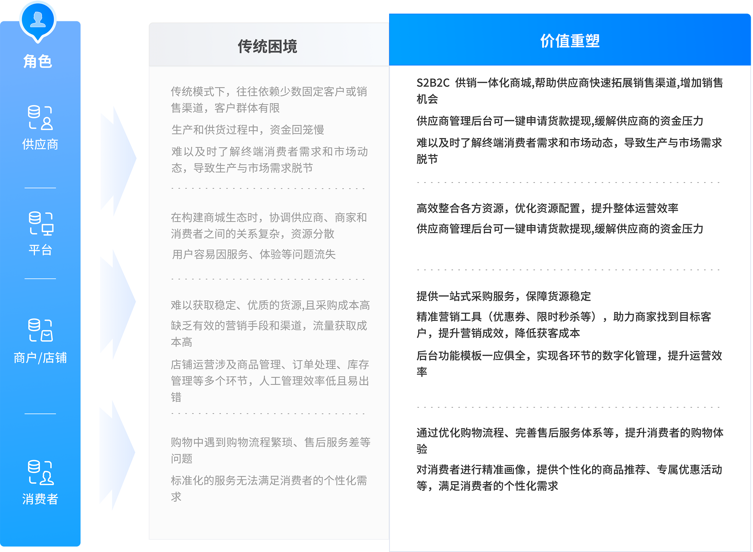 S2B2C商城解决方案示意图：展示供应商、平台、店铺和消费者四方的痛点解决路径与价值提升策略