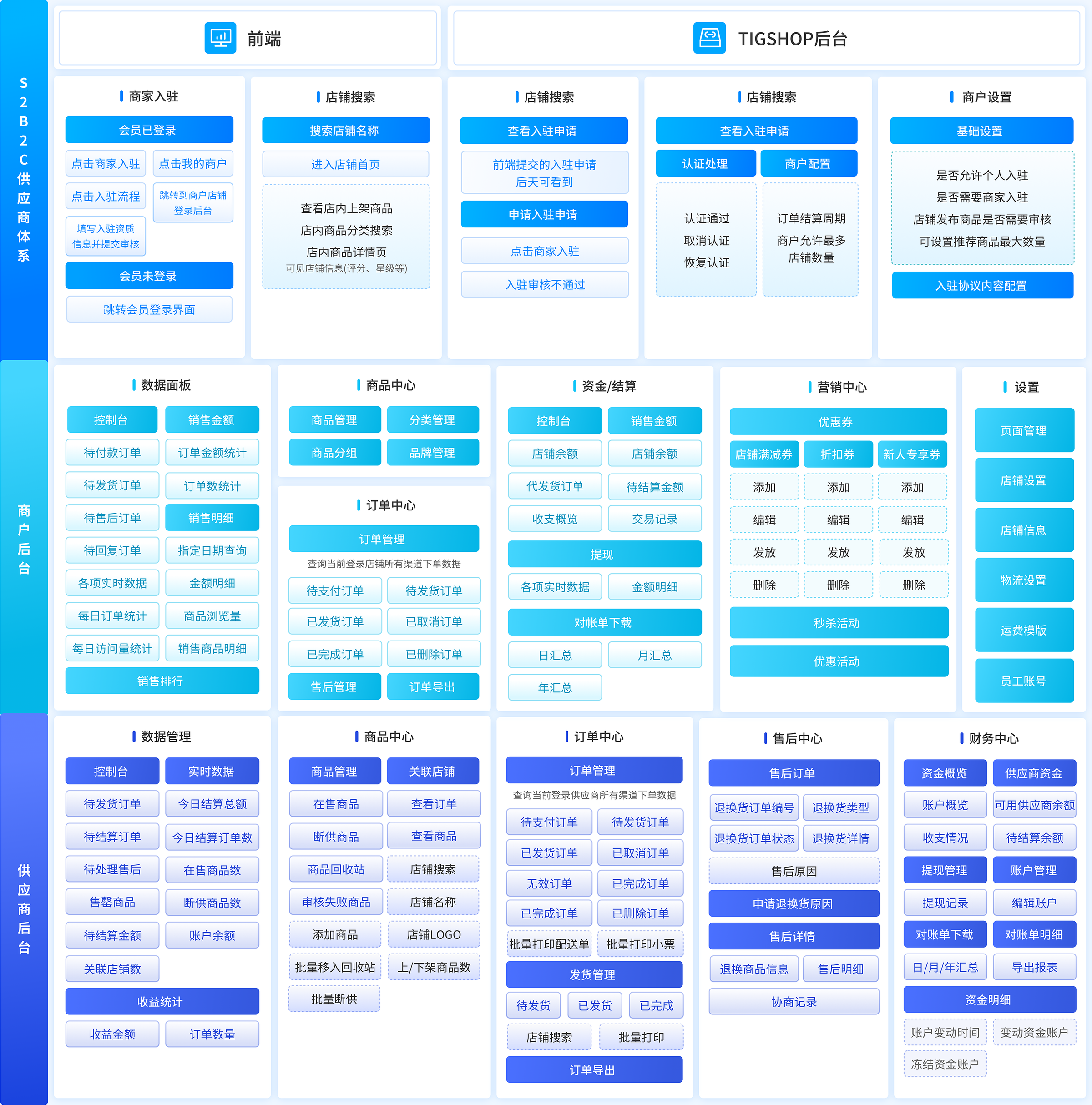 TIGSHOP S2B2C供应商商城系统业务产品及服务架构图，展示供应商、平台、消费者、企业客户间的业务流程与数据交互，实现2B/2C融合及线上线下(O2O)业务整合