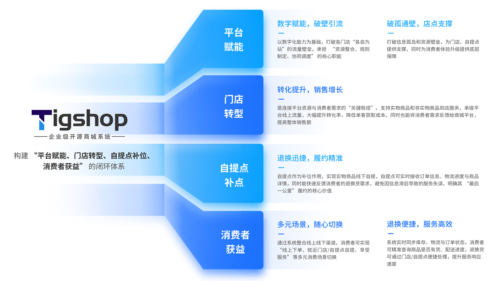 实现全链路价值重塑  构建 “平台赋能、门店转型、自提点补位、消费者获益” 的闭环体系-4.png