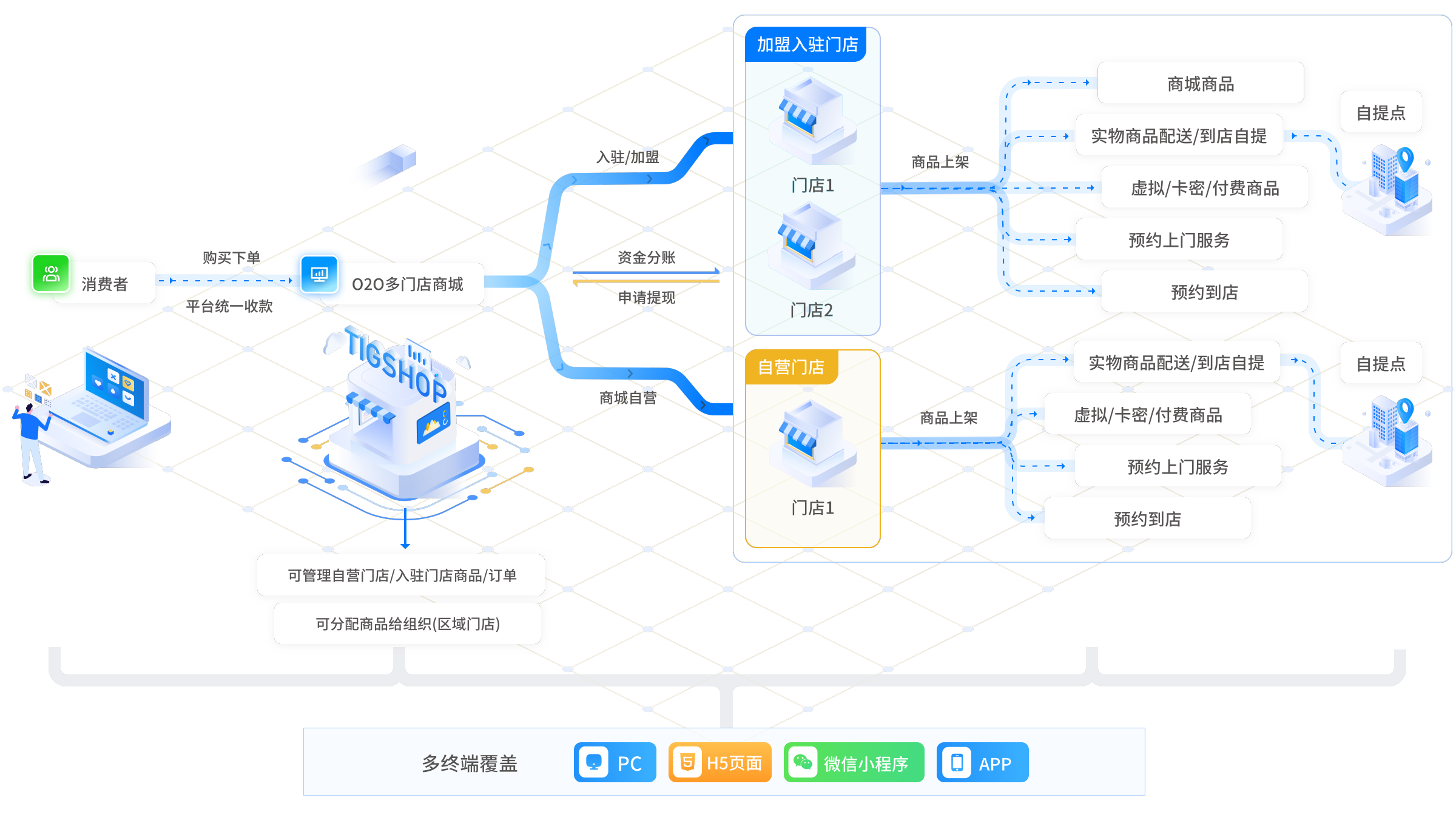 Tigshop多门店(O2O)商城系统架构图 - 集成门店管理、服务交易、营销转化与客户沟通功能