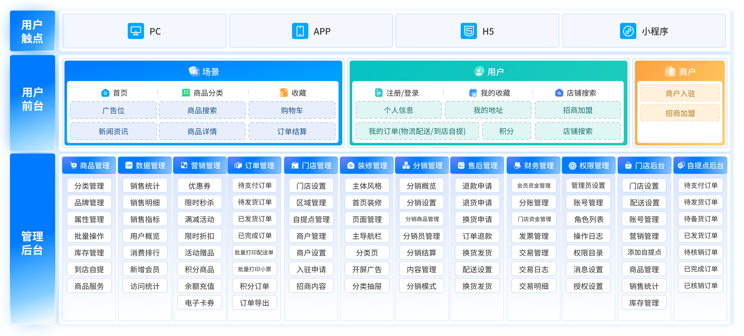 Tigshop多门店O2O商城系统业务产品及服务架构图 - 展示O2O模式下四位一体高效运营体系