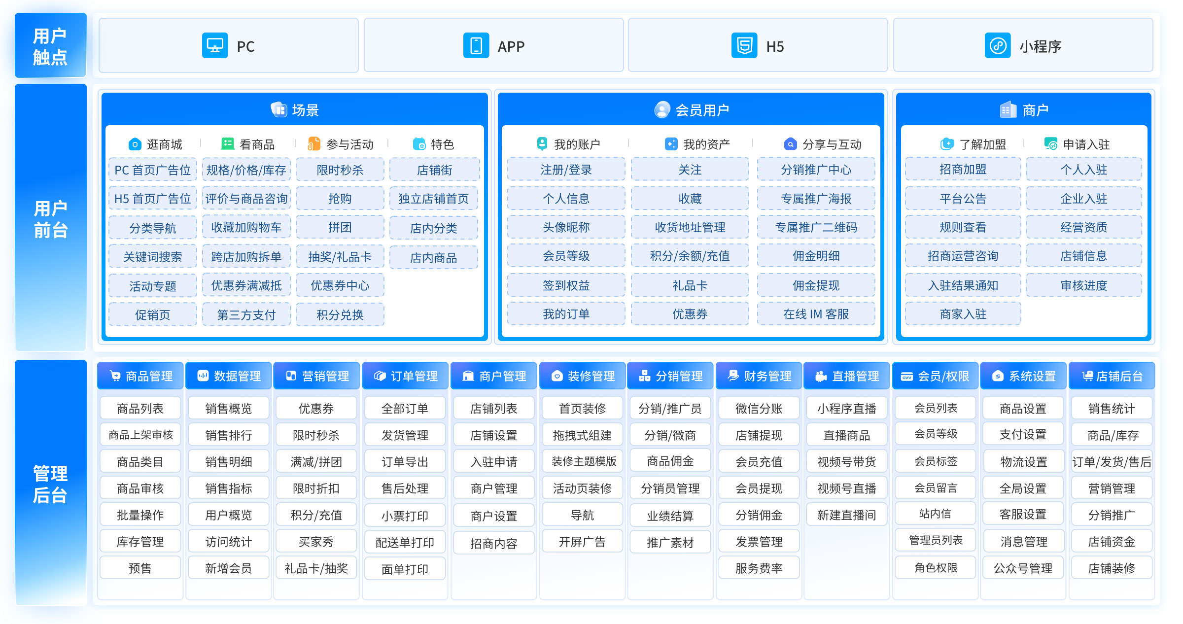 Tigshop 多商户(B2B2C)商城业务产品及服务结构图 - 展示从招商入驻到店铺经营的全链路 B2B2C 体系