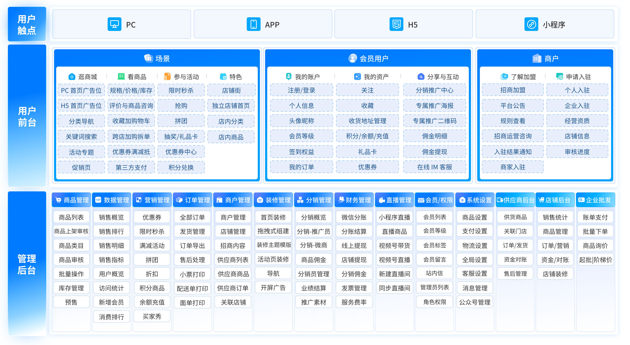 TIGSHOP S2B2C供应商商城系统业务产品及服务架构图,展示供应商、平台、消费者、企业客户间的业务流程与数据交互,实现2B/2C融合及线上线下(O2O)业务整合
