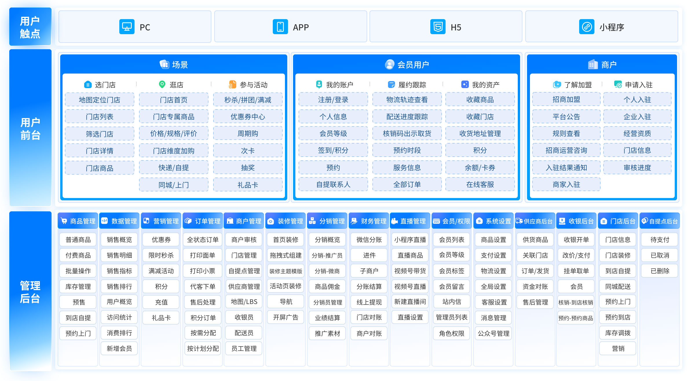 Tigshop多门店O2O商城系统业务产品功能架构图 - 展示O2O模式下四位一体高效运营体系