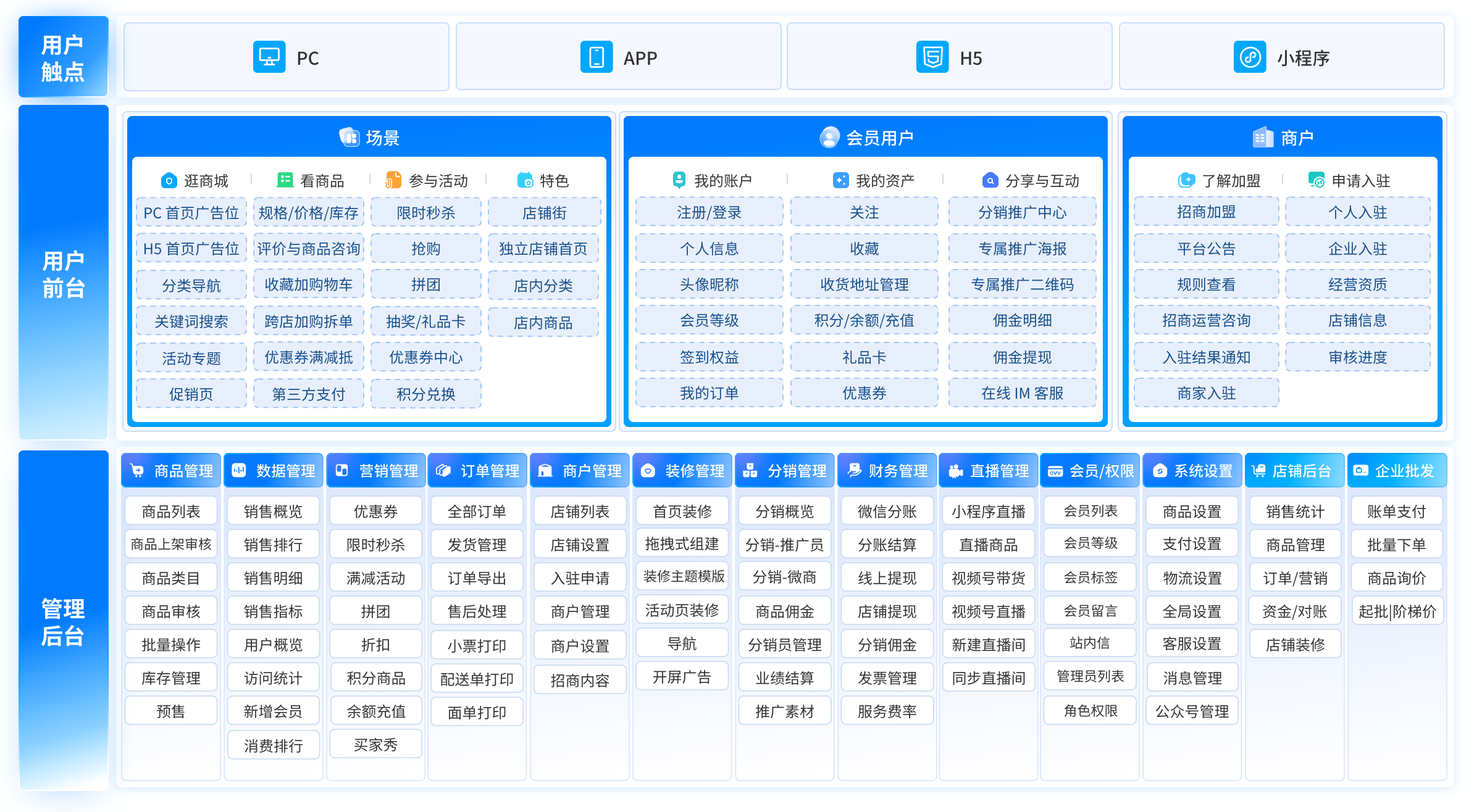 TIGSHOP 企业批发(B2B)商城系统业务产品及服务构架图 - 打通企采大宗采购全链路,助力B2B贸易数字化升级