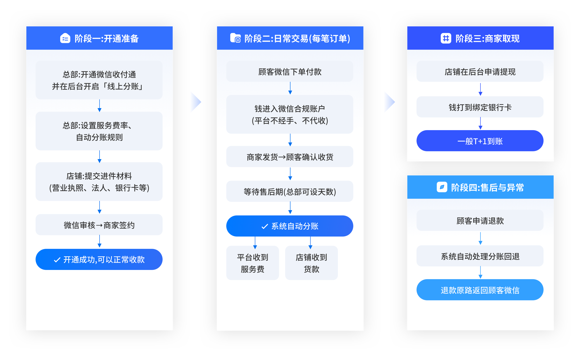 Tigshop线上微信分账功能示意图 - 展示线上订单统一收款、系统闭环结算、平台与店铺自动分账、每一笔都透明可查、合规更安心
