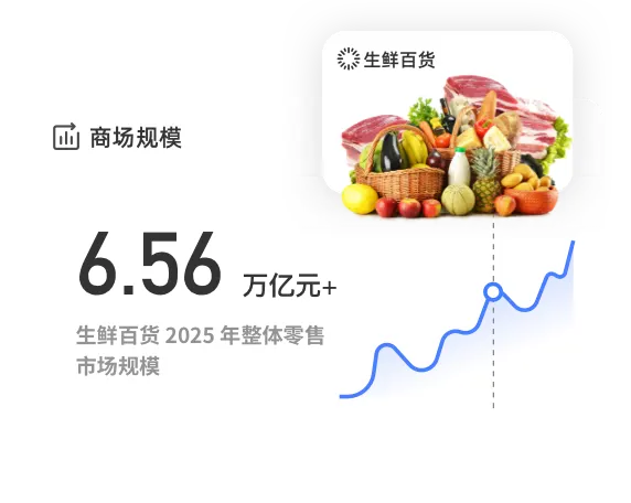 6.56 万亿元 +