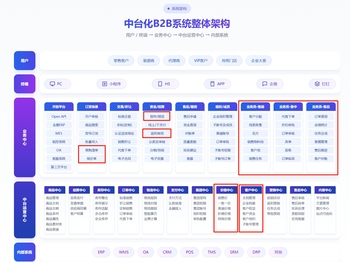一传统线下经销商对Tigshop的需求建议的文章封面图