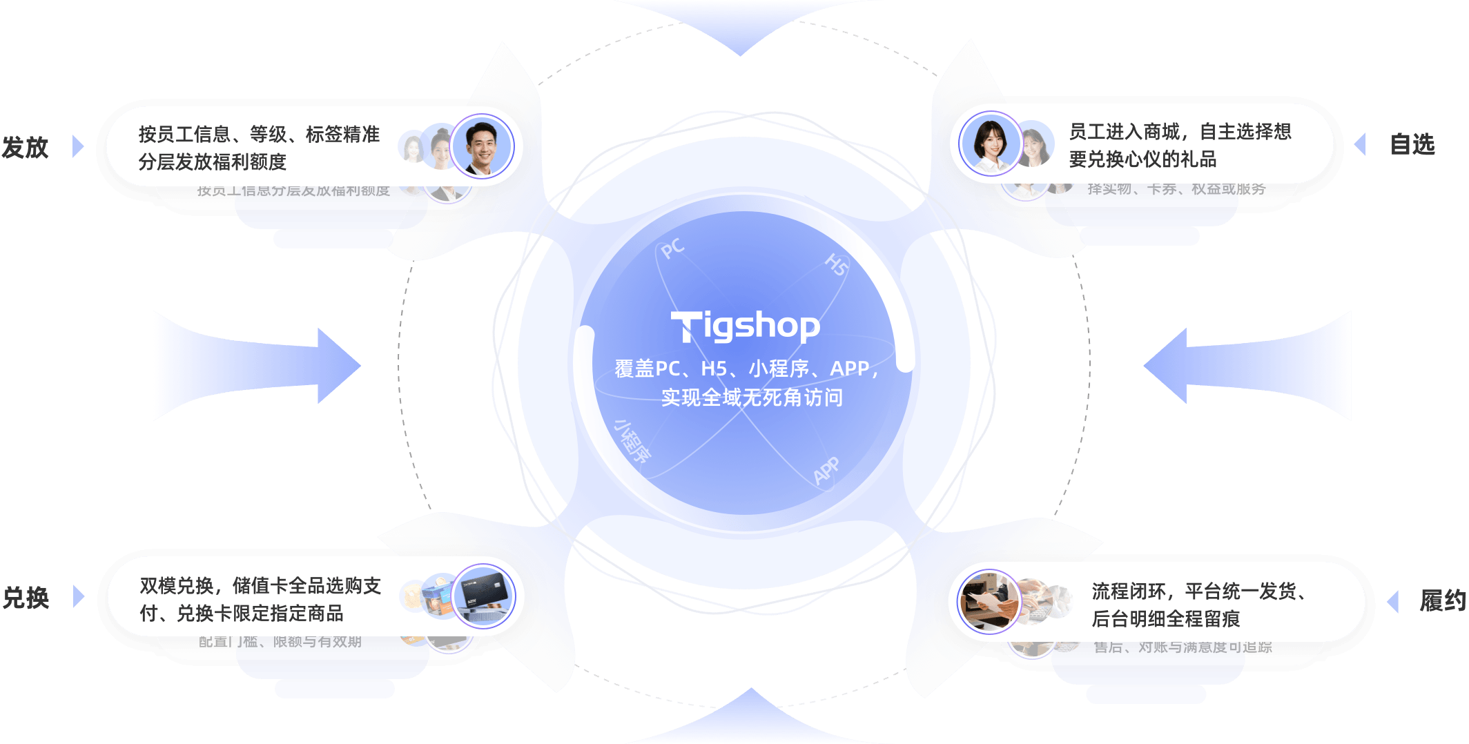 福利运营链路:发放、自选、兑换、履约,覆盖PC、H5、小程序、APP全域访问