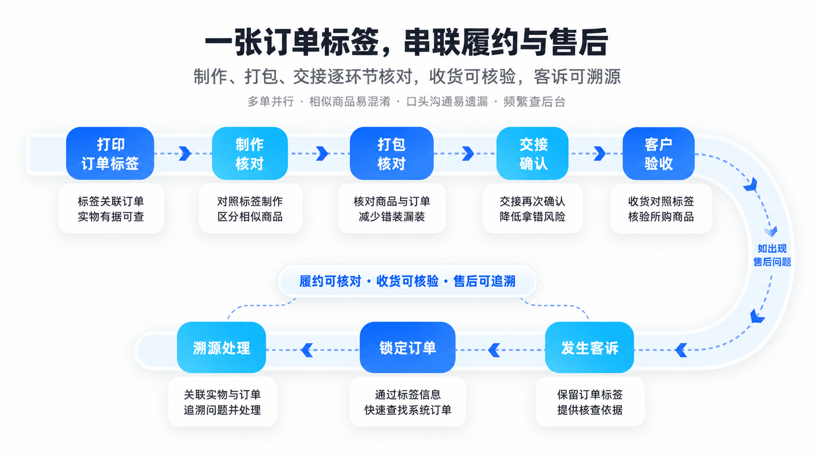 门店履约流程图.png